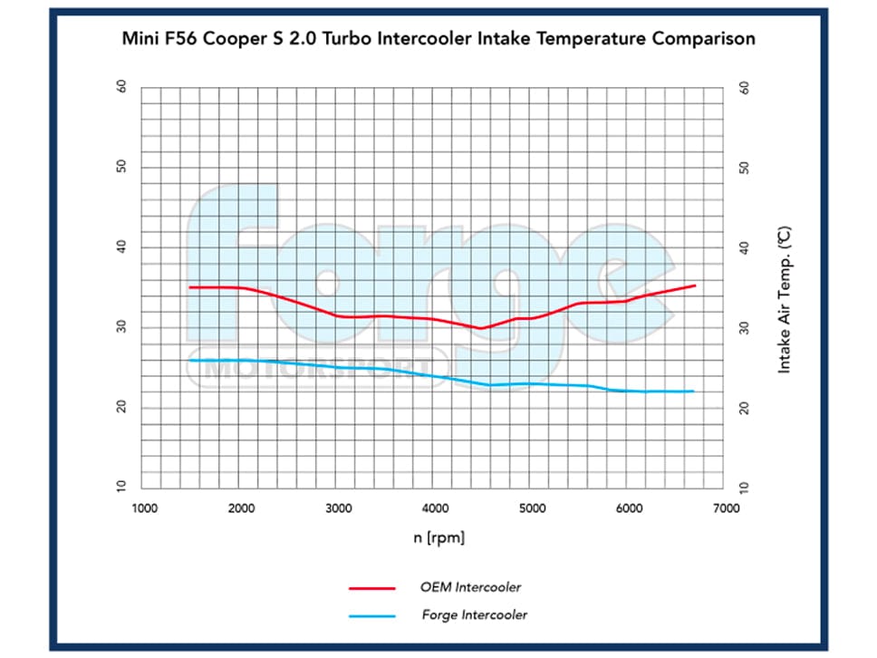 Forge MINI B38 1.5 Turbo F54 F55 F56 F57 Uprated Intercooler (Cooper & One) - Casma