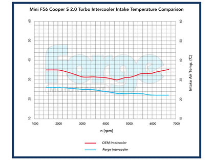 Forge MINI B38 1.5 Turbo F54 F55 F56 F57 Uprated Intercooler (Cooper & One) - Casma
